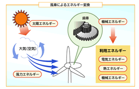 小型風力発電システム